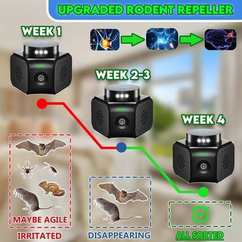 Infographic showing Ultrasonic Pest Repeller Plug In No Touch Solution with 4 modes, illustrating pest reduction process over 4 weeks.