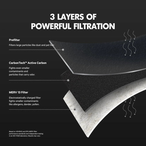 Illustration of MegaFilter 20x20x1 Air Filter MERV 13 Activated Carbon Tech Defense Heavy Duty 3 Layer Furnace Filter design
