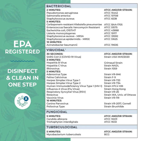 EPA registered list showing pathogens killed by plant based disinfecting wipes for quick eco friendly cleaning.