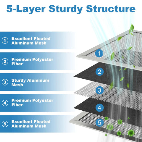 5-layer structure of 20x25x1 Reusable Washable Air Filter 2 Pack Merv 8 Electrostatic Dust Shield showcasing materials.