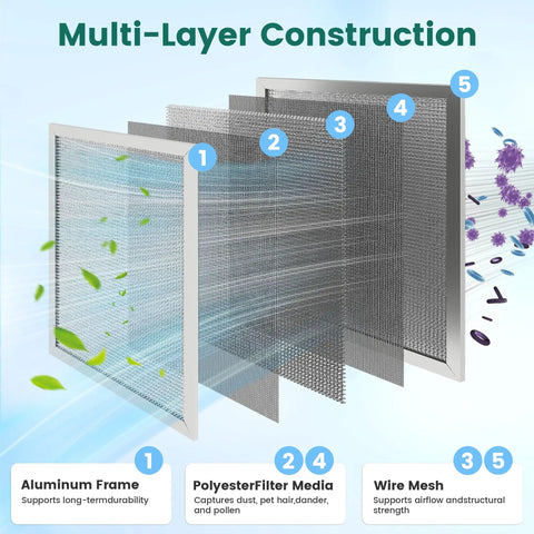 Multi-layer construction of the 12x20x1 Reusable Washable Electrostatic Furnace Filter MERV 8 for air purification.