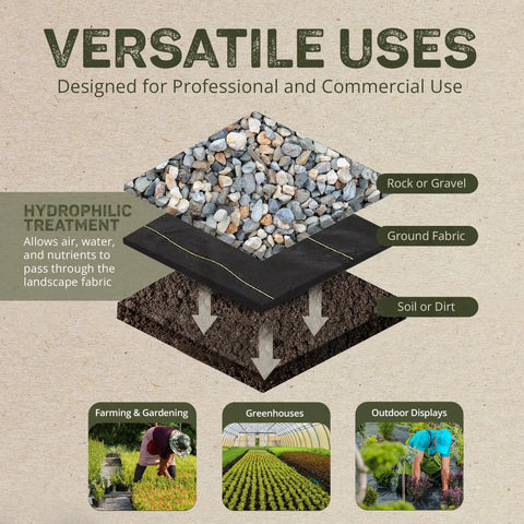 Infographic showing layers of rock, fabric, and soil promoting "Weed Barrier Fabric Three Point Two Ounce Heavy Duty Ground Cover" use cases
