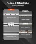 Comparison of linear guide types showing precision drift-free motion and accurate hole spacing.