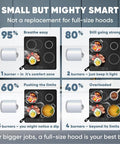 Diagram showing portable countertop range hood with 5-layer filtration effectiveness over 1 to 4 burners.