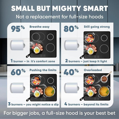Diagram showing portable countertop range hood with 5-layer filtration effectiveness over 1 to 4 burners.