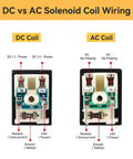 Solenoid valve wiring diagram infographic showing DC coil vs AC coil terminals.