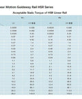 HSR linear rail torque specifications table for square linear motion guideway series.