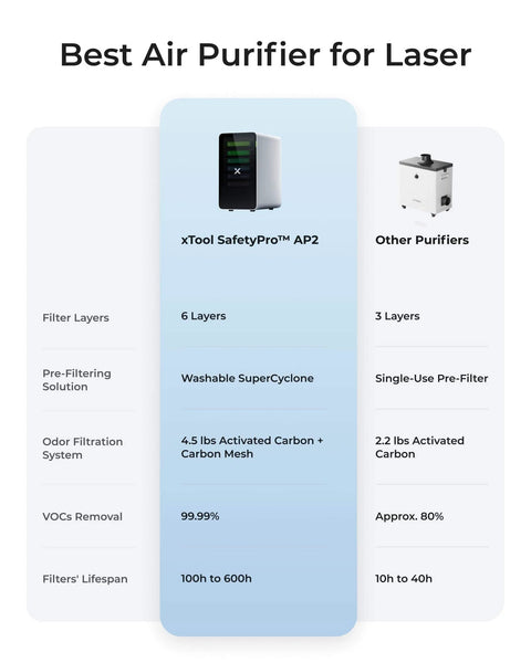 Comparison chart of AP2 Smoke Purifier features for Must Have Accessories Set For P2 And P2S Laser Engraver And Cutter.