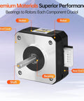 0.9° Nema 17 Stepper Motor 2 Phase High Torque 0.09Nm(12.75oz·in) Bipolar with labeled components including shaft, stator, and rotor