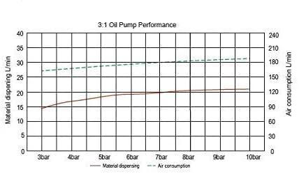 Graph showing 3:1 oil pump performance with material dispensing and air consumption rates for Lubeworks Oil Transfer Drum Pump.