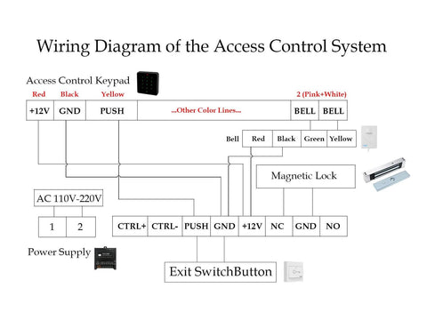 Wiring diagram showing connections for 13.56MHZ RFID Door Access Control with Keypad, magnetic lock, power supply, and exit switch button.