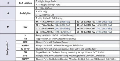 Specification table for Generic Roper Pumps 3622HBFRV, 3600 Series, showing configurations and seal options.
