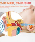 Illustration of Soft Foam Sleep Ear Plugs 100 Pairs With 32dB NRR And 37dB SNR in ear, showing effective noise protection.