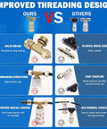 Comparison of improved brass threading design vs weak zinc components for durability and leak prevention.