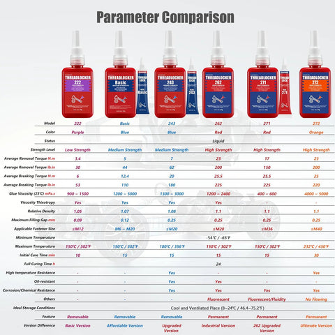 Comparison chart of thread locker adhesives including Blue Thread Locker 243 Medium Strength Removable Adhesive for nuts, bolts, and fasteners.