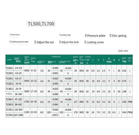 Torque limiter specifications chart for TL200-2, TL250-1, TL500, TL700 with details on size, pressure plate, and locking screw.
